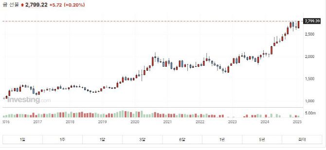 금값 추이.(사진=인베스팅 닷컴)