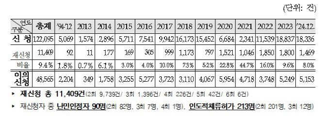 연도별 난민신청 현황. (단위: 건, 자료: 법무부)