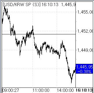 5일 환율 흐름. (사진=엠피닥터)