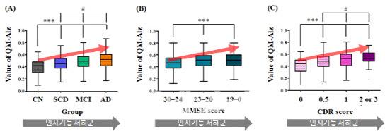 알츠플러스와 인지기능 검사 결과와의 상관관계를 나타낸 그래프. 간이검사부터 심층검사까지 모든 인지기능 검사와 높은 상관관계를 보이고 있다.(자료= 퀀타매트릭스)