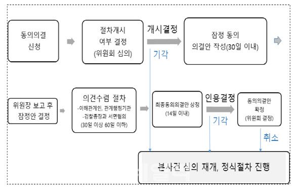 동의의결 절차.(자료=공정위)