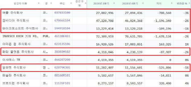 국민연금이 보유한 미국 주식 현황 (자료=미국 증권거래위원회(SEC) 13F 공시)
