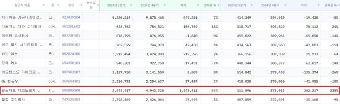 국민연금이 보유한 미국 주식 현황 (자료=미국 증권거래위원회(SEC) 13F 공시)