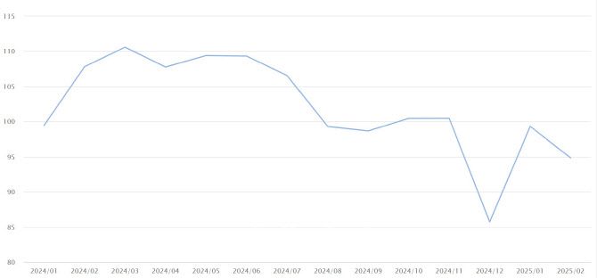 NSI 월간 지수 추이. 2월은 1~9일 기준. (자료= 한국은행)