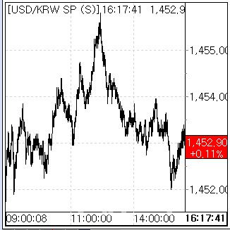 11일 환율 흐름. (사진=엠피닥터)
