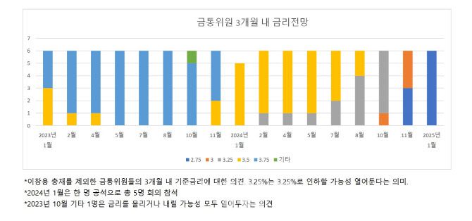 이창용 한은 총재는 최근 외신과 인터뷰에서 금통위원들의 3개월 내 금리 전망은 ‘조건부’라며, 새로운 증거가 들어오면 바뀔 수 있다고 밝혔다.