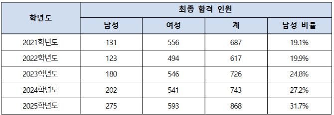 최근 5년간 서울 공립학교 중등학교 교사 성별 합격자 현황. (자료 제공=서울시교육청)