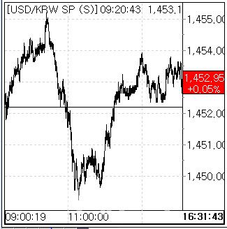 12일 환율 흐름. (사진=엠피닥터)