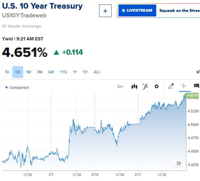 10년물 국채금리 추이 (그래픽=CNBC)