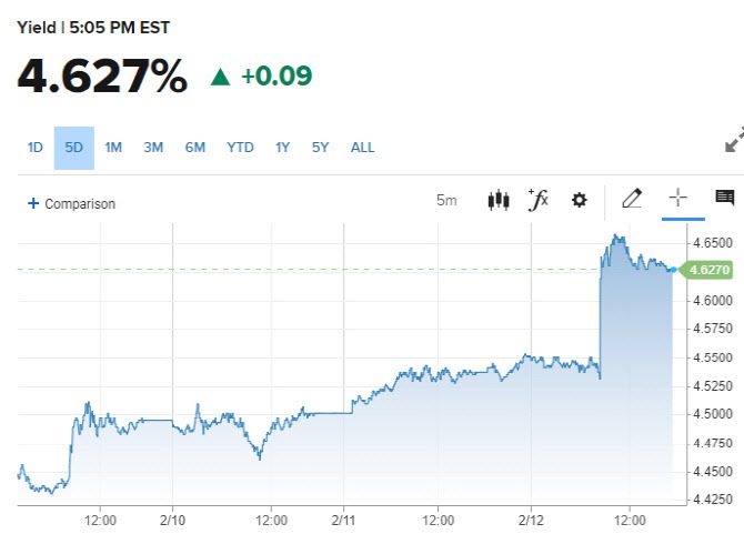 10년물 국채금리 추이 (그래픽=CNBC)