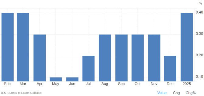 미국 근원 소비자물가 전월대비 상승률 추이 (그래픽=트레이딩이코노미스)