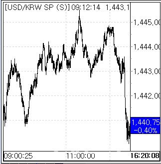 14일 환율 흐름. (사진=엠피닥터)