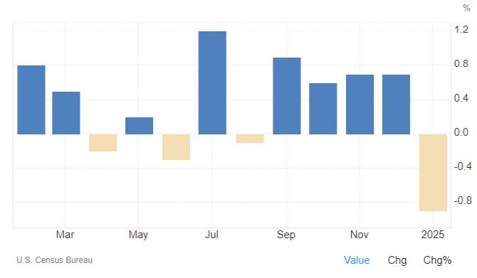 미국의 소매판매 증가율 추이 (전월대비, 그래픽=트레이딩이코노믹스)