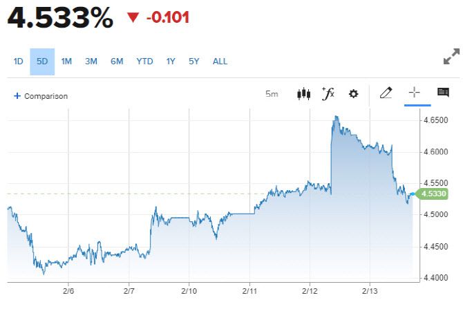 10년물 국채금리 추이 (그래픽=CNBC)