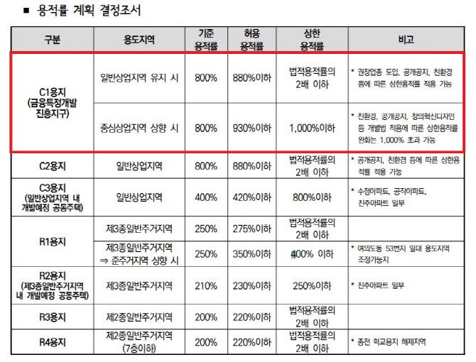 (자료=서울시 ‘여의도 금융중심 지구단위계획’ 일부 캡처)