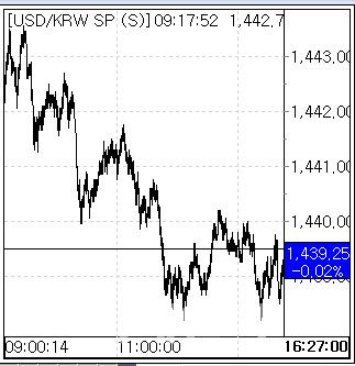 19일 환율 흐름. (사진=엠피닥터)
