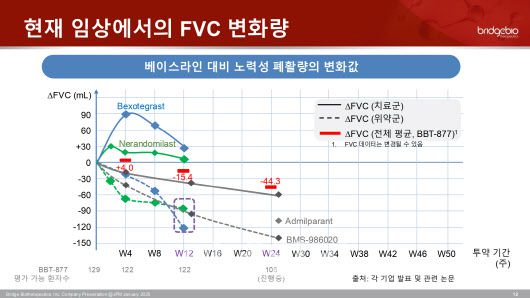 브릿지바이오의 IPF 치료제 후보물질 BBT-877의 FVC 변화량 (자료=브릿지바이오)