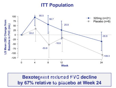 플라이언트 테라퓨틱스의 IPF 치료제 후보물질 벡소테그라스트의 임상 2a상 데이터. 4주차까지 벡소테그라스트 투약군의 FVC가 위약군 대비 가파른 상승을 보였으나 이후에는 벡소테그라스트 투약군의 FVC가 빠른 속도로 소실됨을 확인할 수 있다. (자료=플라이언트 테라퓨틱스)