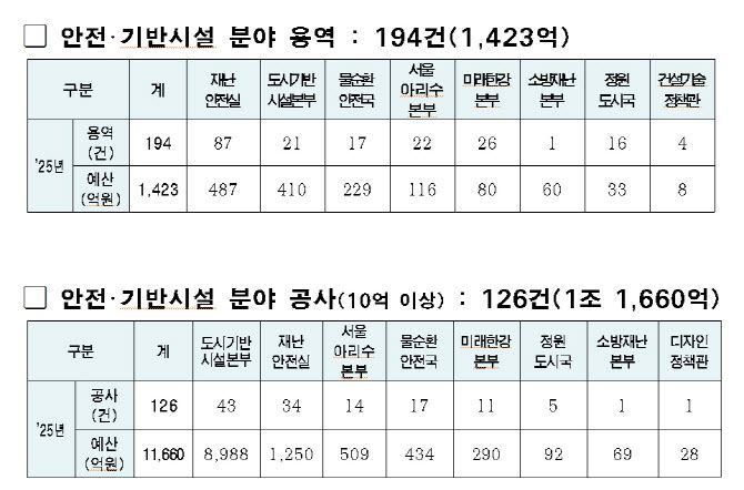 2025년 용역·건설공사 발주 현황 (자료=서울시)