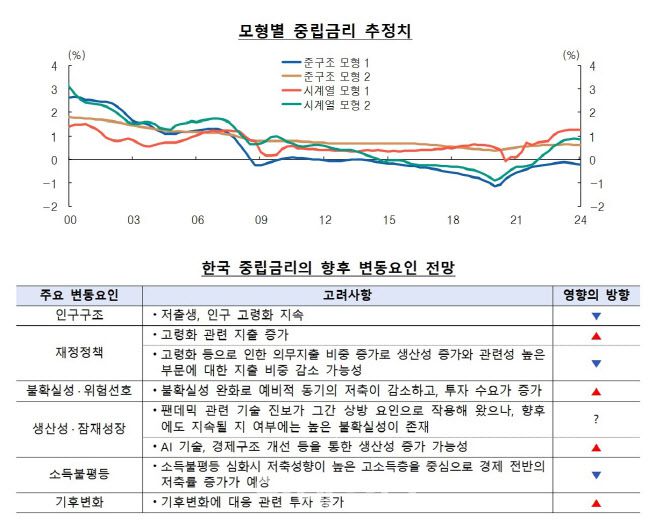 (자료= 한국은행, ‘한국의 중립금리 추정’ 보고서)