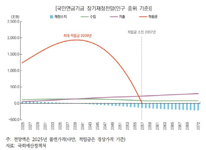 (자료=국회예산정책처 ‘2025~2072년 NABO 장기재정전망’ 보고서)