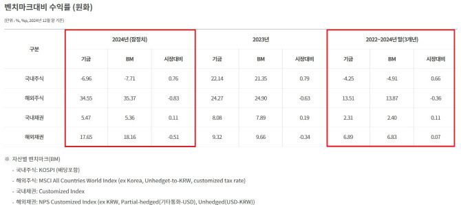 국민연금기금 각 자산별 운용성과 (자료=국민연금 기금운용본부)