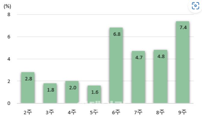 국가 호흡기바이러스 병원체 통합감시(K-RISS) 사업을 통해 산출된 코로나19 검출률(표=질병관리청 제공)