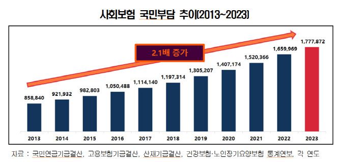 사회보험 국민부담 추이. (자료=경총)