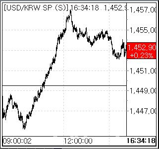 10일 환율 흐름. (사진=엠피닥터)