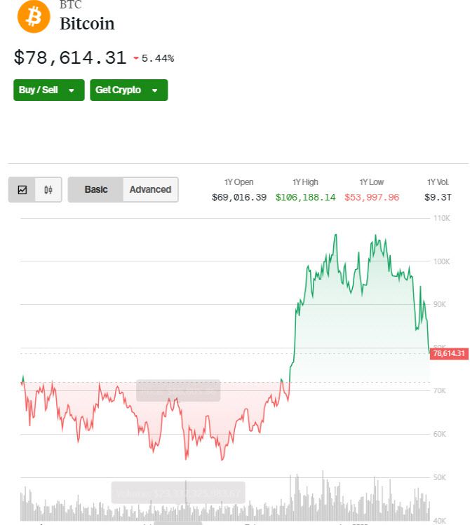 비트코인 가격 추이 (그래픽=코인데스크)