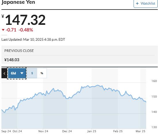 달러·엔 환율 추이 (그래픽=마켓워치)