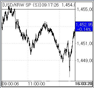12일 환율 흐름. (사진=엠피닥터)