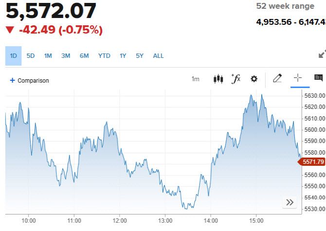 11일(현지시간)  S&P500지수 추이 (그래픽=CNBC)
