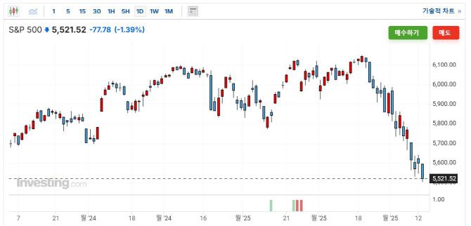S&P500 일봉 차트.(사진=인베스팅닷컴)