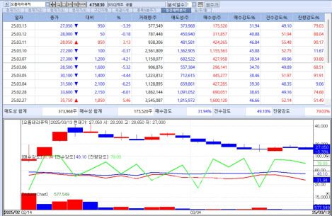 오름테라퓨틱의 주가가 지난달 28일 이후 꾸준히 우하향하고 있다. (자료=KG제로인 엠피닥터)