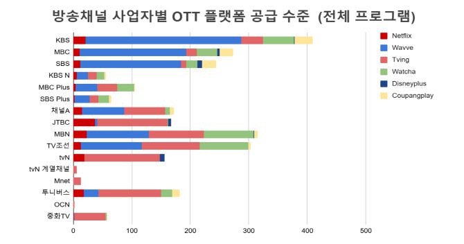 자료=방송채널 사업자의 멀티플랫폼 유통 실태 연구 자료 발췌