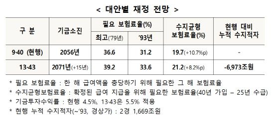 (자료=보건복지부 등 관계 부처 ‘연금개혁 관련 Q&A’ 일부 캡처)