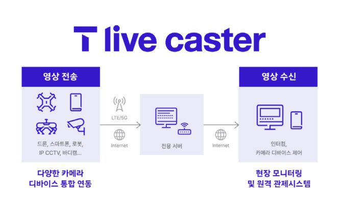 T라이브 캐스터 서비스 구성도(이미지=SKT)
