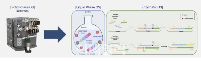 왼쪽은 고체합성법, 오른쪽은 액체 기반의 효소합성법이다. 액체합성은 고체 합성 대비 10배 생산성이 높다. 아울러 효소 합성법은 상온에서 높은 합성 효율을 제공해 정제가 용이하다. (제공=에스티팜)