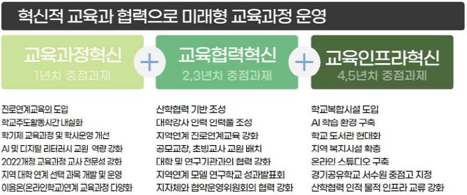 ‘자율형 공립고 2.0’ 모델로 선정된 경기 고색고 교육과정 모델(자료: 교육부)