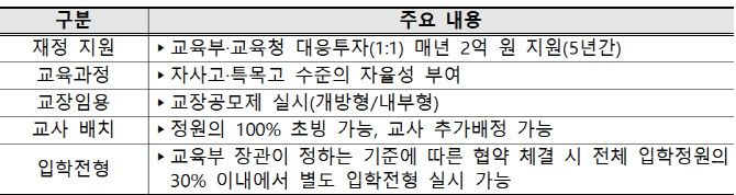 자율형 공립고 2.0 주요 특례(자료: 교육부)