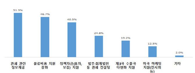 정부 지원 필요사항. (자료=중소벤처기업부)