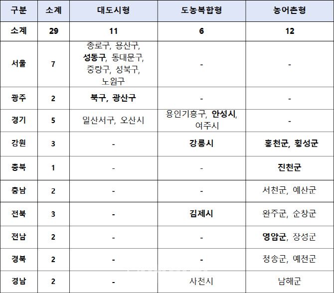 방문 구강건강관리서비스 시범사업 참여 보건소(자료=보건복지부)