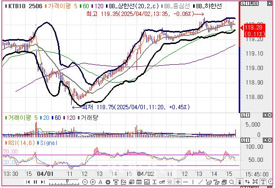 10년 국채선물 가격 5분봉 차트(자료=엠피닥터)