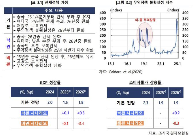 한은의 2월 경제전망 당시 미 관세 시나리오와 우리나라 성장률과 물가에 미치는 영향. (자료= 한국은행)