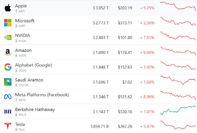 상장사 상위 9위 시총 및 주가 (그래픽=컴퍼니즈마켓캡)
