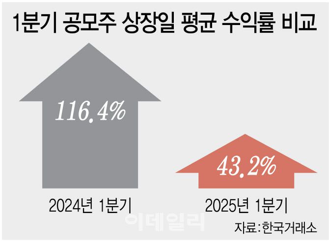[이데일리 김다은]