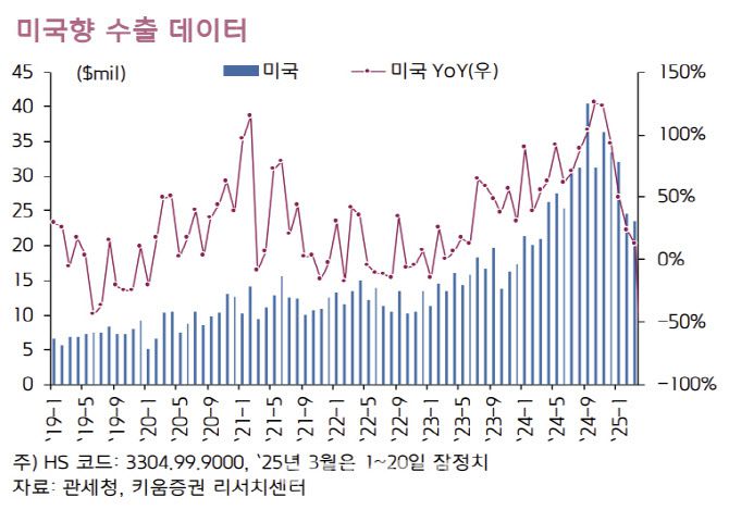 필러 미국향 수출 데이터. (제공=관세청, 키움증권)
