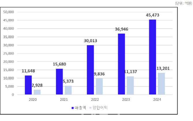 삼성바이오로직스 연도별 매출액 및 영업이익 (연결기준). (제공=삼성바이오로직스)