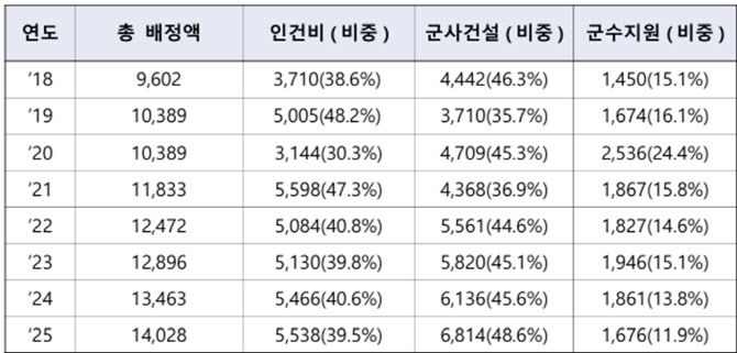 2018년 이후 방위비분담금 현황 및 항목별 배정액 (출처=허영 의원실)